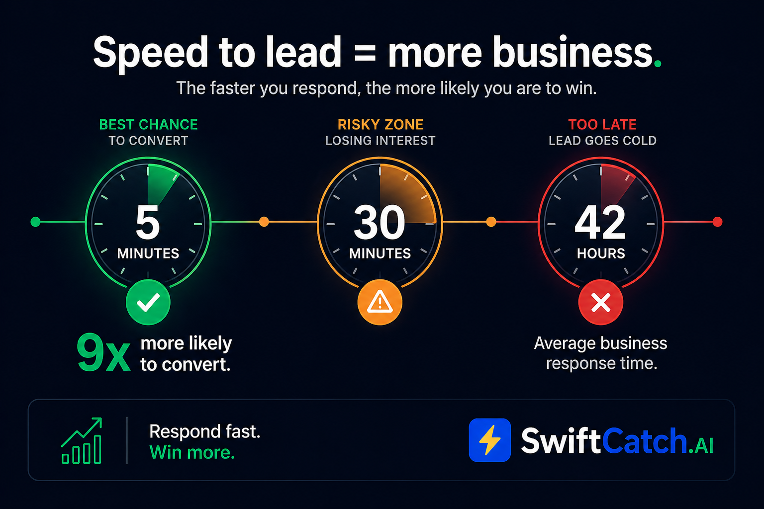 The 5-minute rule for lead response speed